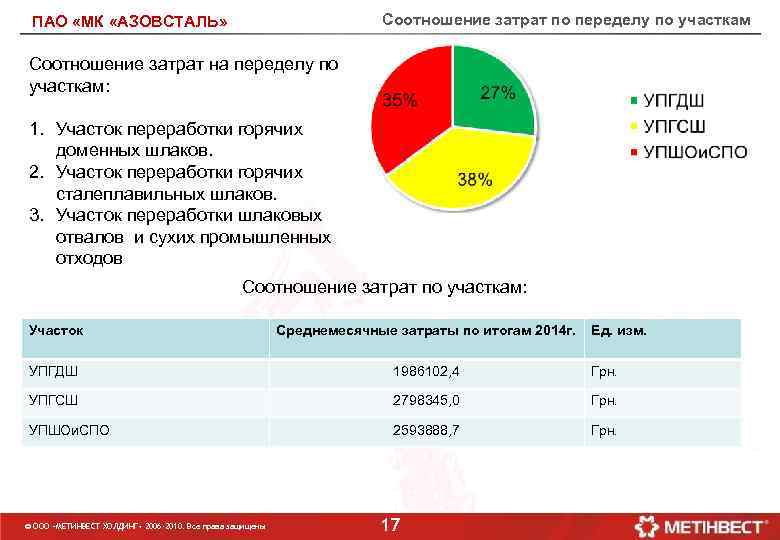 Соотношение затрат по переделу по участкам ПАО «МК «АЗОВСТАЛЬ» Соотношение затрат на переделу по