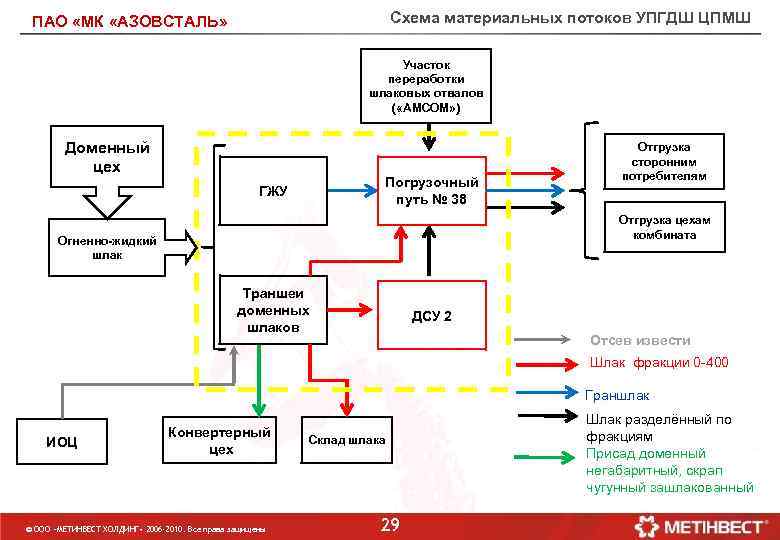 Схема материальных потоков на предприятии