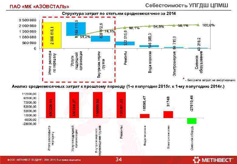 Себестоимость УПГДШ ЦПМШ ПАО «МК «АЗОВСТАЛЬ» Структура затрат по статьям среднемесячное за 2014 *