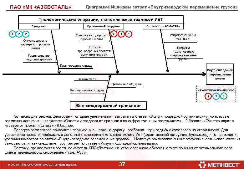 ПАО «МК «АЗОВСТАЛЬ» Диаграмма Ишикавы затрат «Внутризаводское перемещение грузов» Технологические операции, выполняемые техникой УБТ