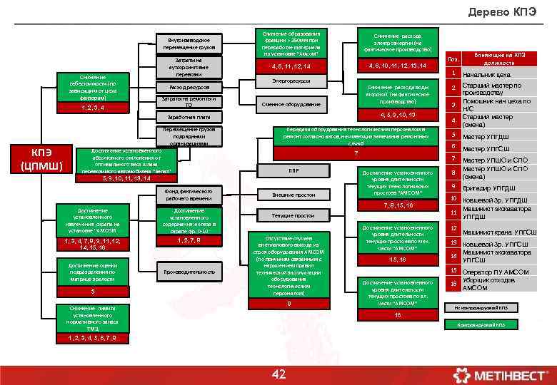  Дерево КПЭ Внутризаводское перемещение грузов Снижение себестоимости (по зависящим от цеха факторам) 1,