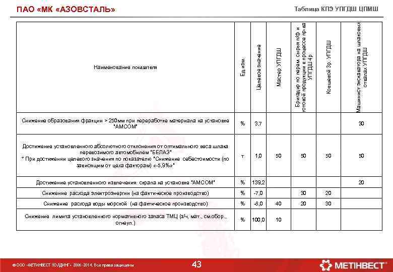 ПАО «МК «АЗОВСТАЛЬ» Наименование показателя Ед. изм. Целевое значение Мастер УПГДШ Бригадир по перем.