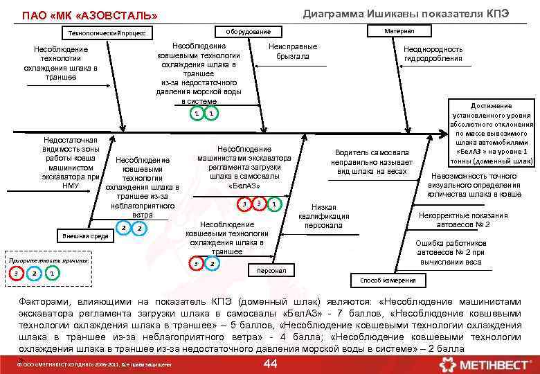 ПАО «МК «АЗОВСТАЛЬ» Диаграмма Ишикавы показателя КПЭ Несоблюдение ковшевыми технологии охлаждения шлака в траншее