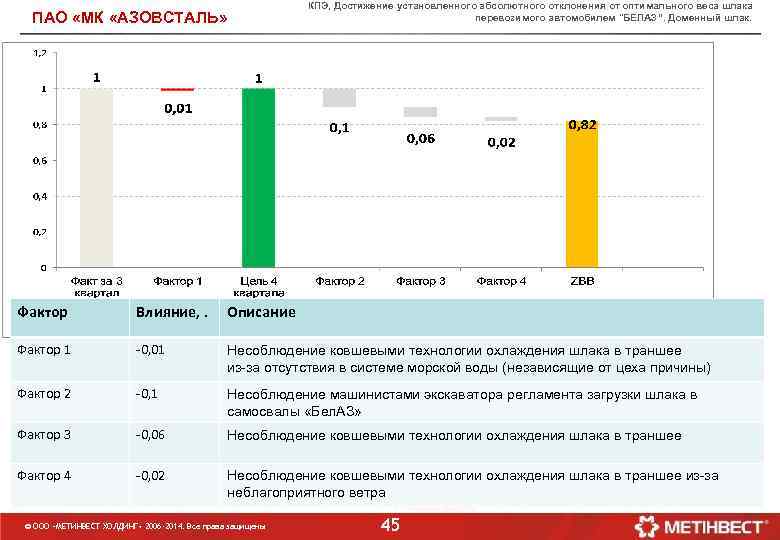 ПАО «МК «АЗОВСТАЛЬ» КПЭ, Достижение установленного абсолютного отклонения от оптимального веса шлака перевозимого автомобилем
