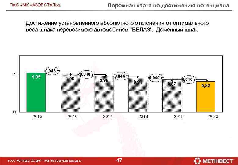 Дорожная карта по достижению потенциала ПАО «МК «АЗОВСТАЛЬ» Достижение установленного абсолютного отклонения от оптимального