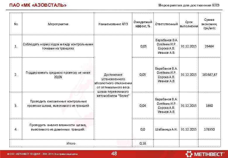 ПАО «МК «АЗОВСТАЛЬ» Мероприятия для достижения КПЭ № Мероприятия 1. Наименование КПЭ Соблюдать норму