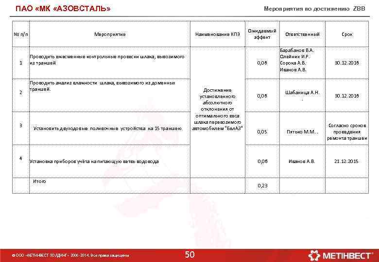 ПАО «МК «АЗОВСТАЛЬ» № п/п 1 2 3 Мероприятия по достижению ZBB Мероприятие Наименование