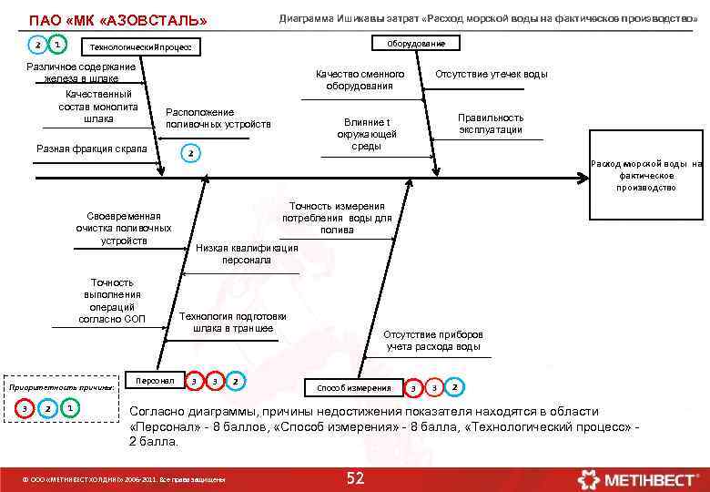 ПАО «МК «АЗОВСТАЛЬ» 1 Диаграмма Ишикавы затрат «Расход морской воды на фактическое производство» Оборудование