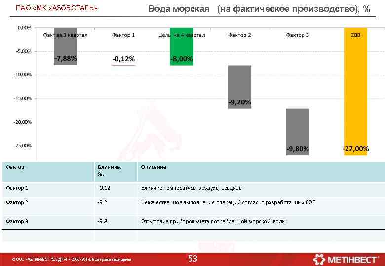 Вода морская (на фактическое производство), % ПАО «МК «АЗОВСТАЛЬ» Фактор Влияние, %. Описание Фактор