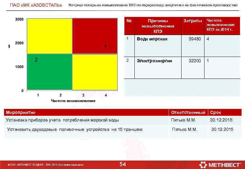 ПАО «МК «АЗОВСТАЛЬ» Матрица потерь на невыполнение КПЭ по перерасходу энергетики на фактическое производство