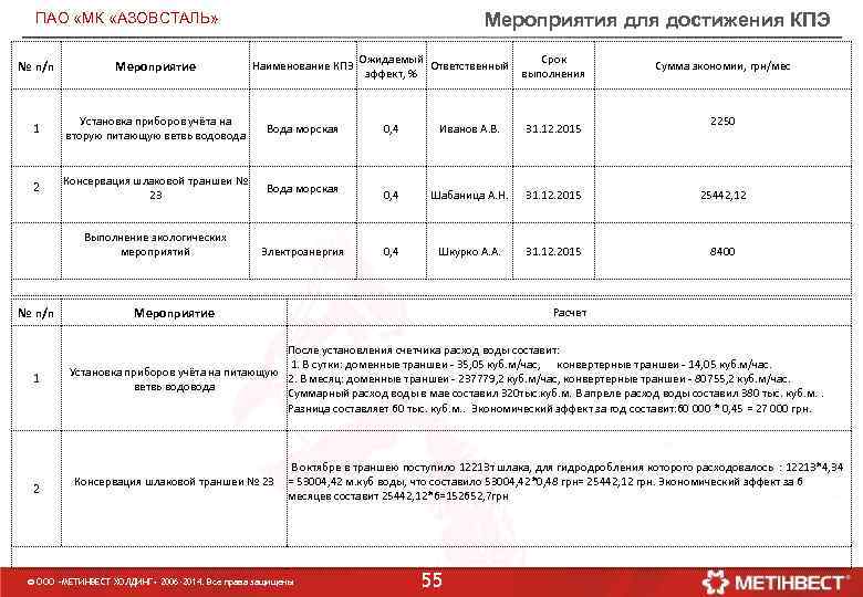 Мероприятия для достижения КПЭ ПАО «МК «АЗОВСТАЛЬ» № п/п Мероприятие Наименование КПЭ 1 Установка