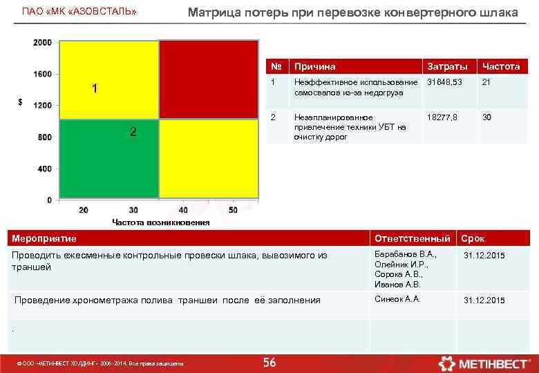 ПАО «МК «АЗОВСТАЛЬ» Матрица потерь при перевозке конвертерного шлака № 1 Неэффективное использование 31648,