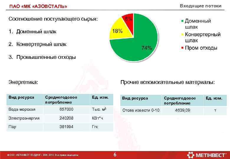 Входящие потоки ПАО «МК «АЗОВСТАЛЬ» Соотношение поступающего сырья: 1. Доменный шлак 2. Конвертерный шлак