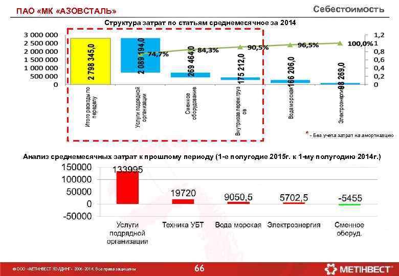 Себестоимость ПАО «МК «АЗОВСТАЛЬ» Структура затрат по статьям среднемесячное за 2014 * - Без