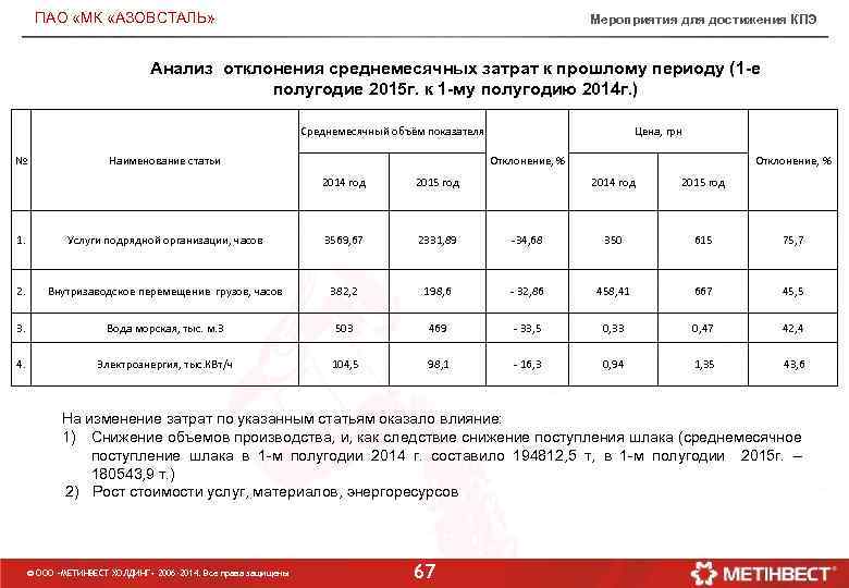 ПАО «МК «АЗОВСТАЛЬ» Мероприятия для достижения КПЭ Анализ отклонения среднемесячных затрат к прошлому периоду