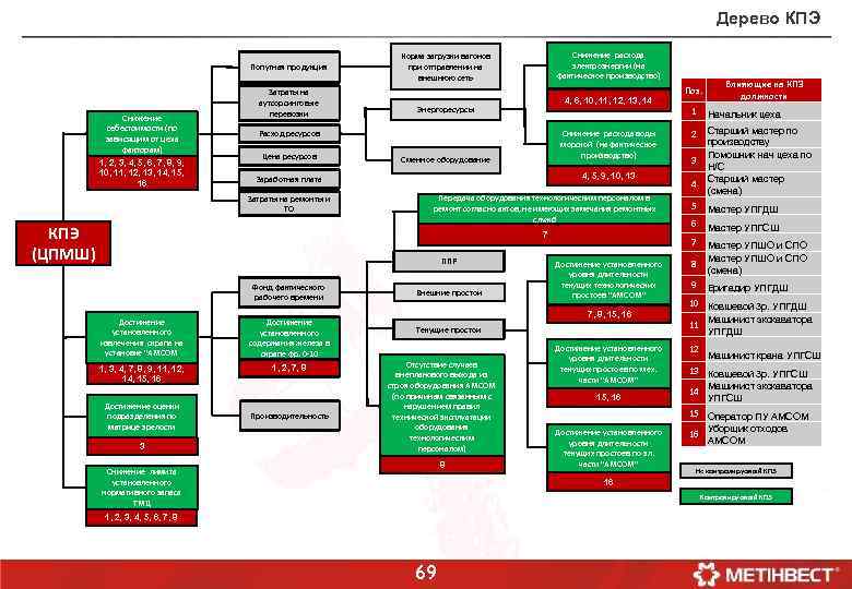  Дерево КПЭ Попутная продукция Снижение себестоимости (по зависящим от цеха факторам) 1, 2,
