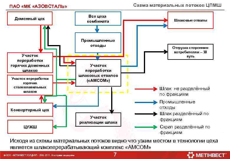 Схема материальных потоков на предприятии