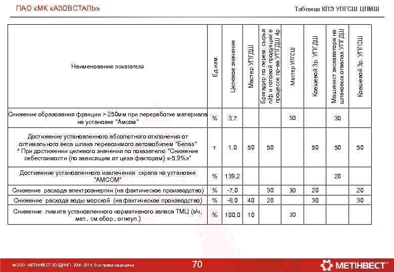 ПАО «МК «АЗОВСТАЛЬ» Ковшевой 3 р. УПГСШ Бригадир по перем. сырья п/ф и готовой
