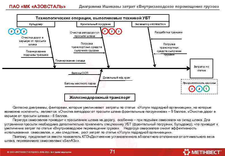 ПАО «МК «АЗОВСТАЛЬ» Диаграмма Ишикавы затрат «Внутризаводское перемещение грузов» Технологические операции, выполняемые техникой УБТ