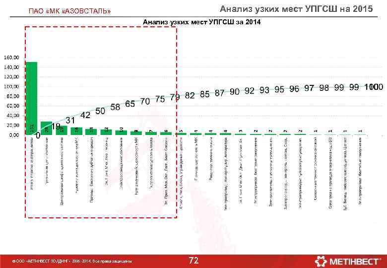 Анализ узких мест УПГСШ на 2015 ПАО «МК «АЗОВСТАЛЬ» Анализ узких мест УПГСШ за