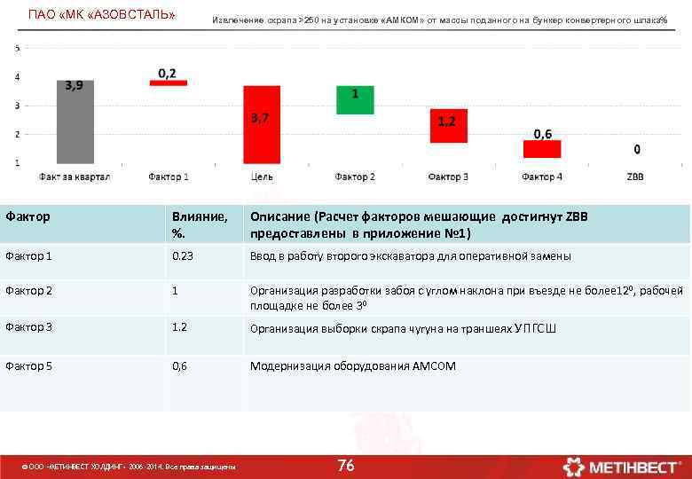 ПАО «МК «АЗОВСТАЛЬ» Извлечение скрапа >250 на установке «АМКОМ» от массы поданного на бункер