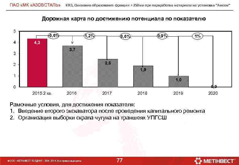 ПАО «МК «АЗОВСТАЛЬ» КПЭ, Снижение образования фракции > 250 мм при переработке материала на