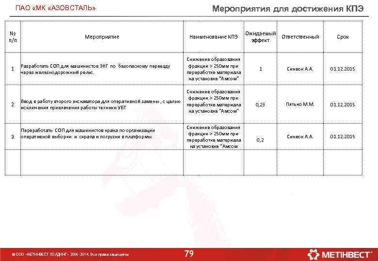 Мероприятия для достижения КПЭ ПАО «МК «АЗОВСТАЛЬ» № п/п 1 2 3 Мероприятие Разработать