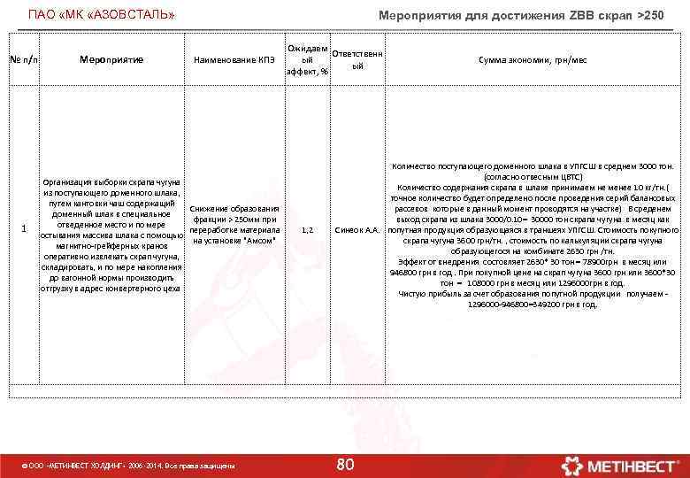 ПАО «МК «АЗОВСТАЛЬ» № п/п 1 Мероприятие Организация выборки скрапа чугуна из поступающего доменного