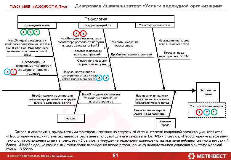 Диаграмма Ишикавы затрат «Услуги подрядной организации» ПАО «МК «АЗОВСТАЛЬ» Технология 1 1 1 Несоблюдение
