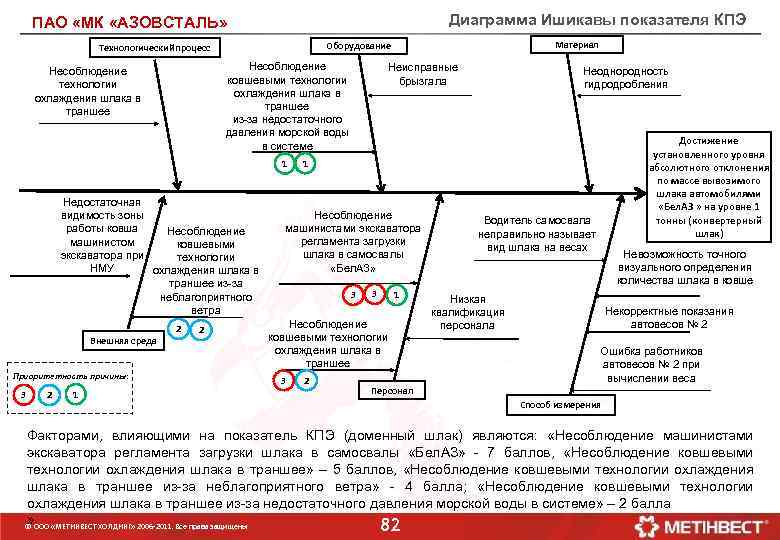 ПАО «МК «АЗОВСТАЛЬ» Диаграмма Ишикавы показателя КПЭ Несоблюдение ковшевыми технологии охлаждения шлака в траншее