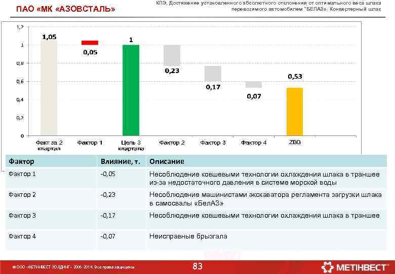 ПАО «МК «АЗОВСТАЛЬ» КПЭ, Достижение установленного абсолютного отклонения от оптимального веса шлака перевозимого автомобилем