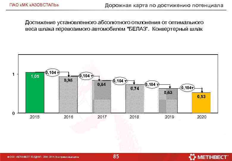 Дорожная карта по достижению потенциала ПАО «МК «АЗОВСТАЛЬ» Достижение установленного абсолютного отклонения от оптимального