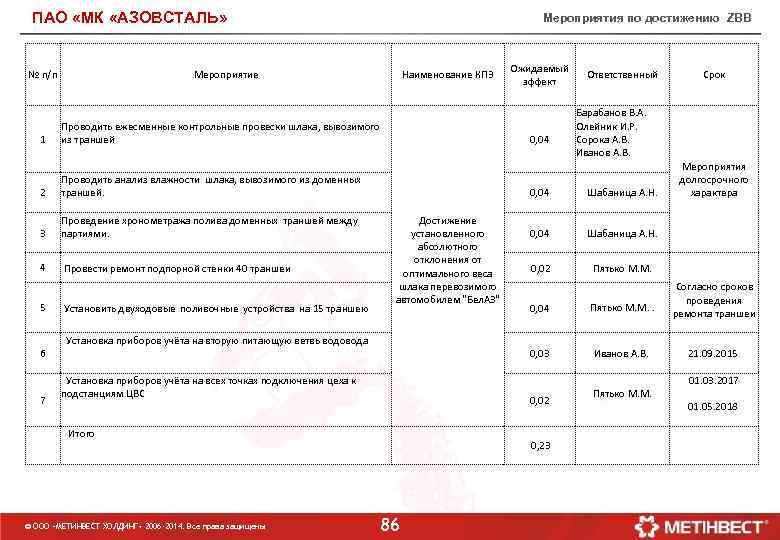 ПАО «МК «АЗОВСТАЛЬ» № п/п Мероприятия по достижению ZBB Мероприятие Наименование КПЭ 1 Проводить