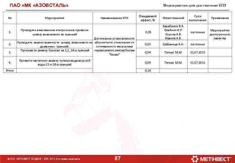 ПАО «МК «АЗОВСТАЛЬ» № Мероприятия 1. Мероприятия для достижения КПЭ 2. 3. 4. Провести