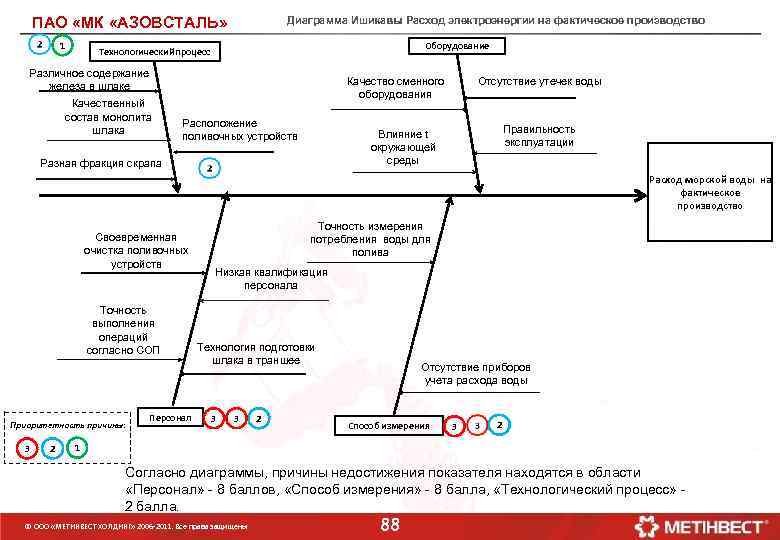 ПАО «МК «АЗОВСТАЛЬ» 1 Диаграмма Ишикавы Расход электроэнергии на фактическое производство Оборудование Технологический процесс