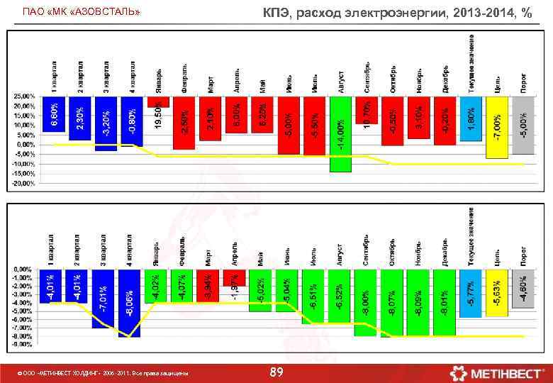 ПАО «МК «АЗОВСТАЛЬ» © ООО «МЕТИНВЕСТ ХОЛДИНГ» 2006 -2011. Все права защищены КПЭ, расход