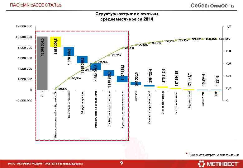Себестоимость ПАО «МК «АЗОВСТАЛЬ» Структура затрат по статьям среднемесячное за 2014 * - Без