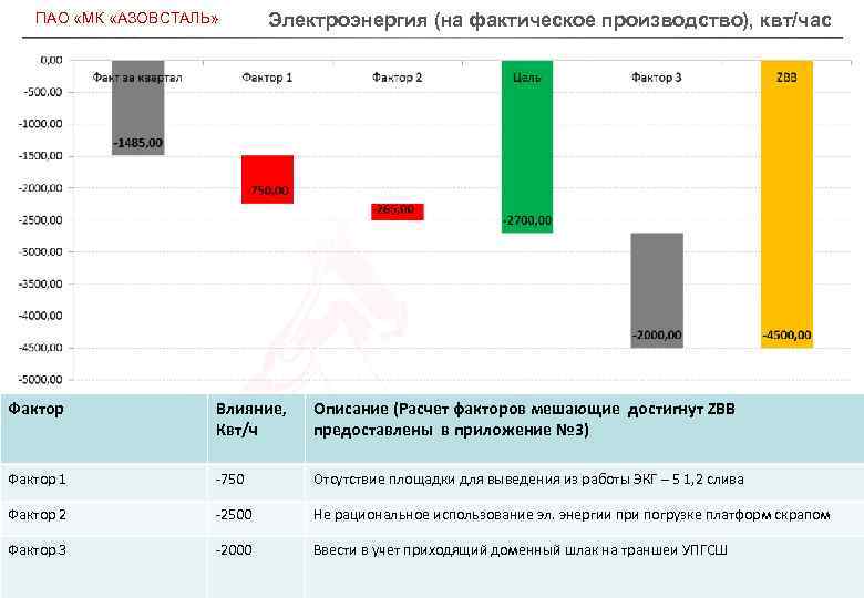 ПАО «МК «АЗОВСТАЛЬ» Электроэнергия (на фактическое производство), квт/час Фактор Влияние, Квт/ч Описание (Расчет факторов