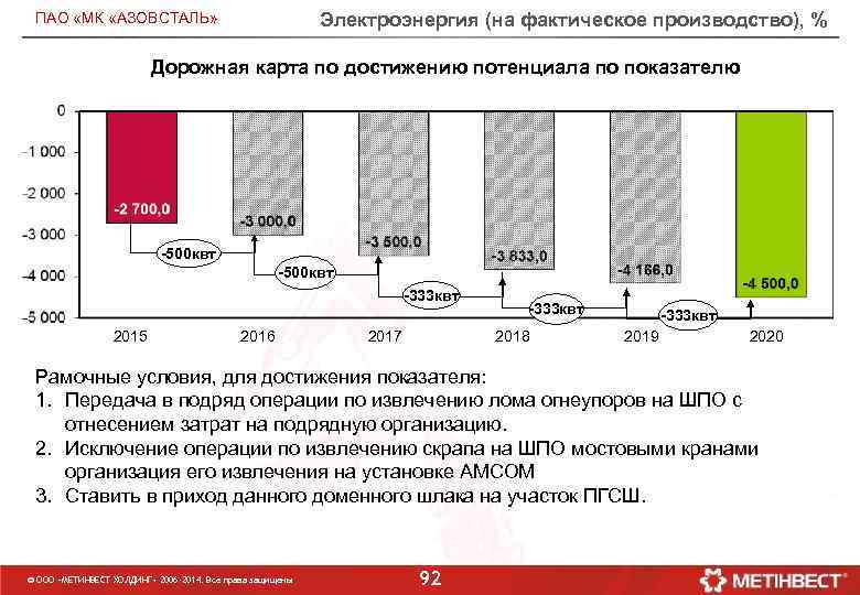 Электроэнергия (на фактическое производство), % ПАО «МК «АЗОВСТАЛЬ» Дорожная карта по достижению потенциала по