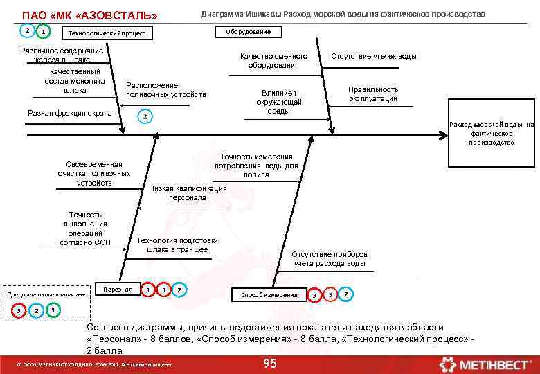 ПАО «МК «АЗОВСТАЛЬ» 1 Диаграмма Ишикавы Расход морской воды на фактическое производство Оборудование Технологический