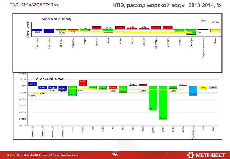 ПАО «МК «АЗОВСТАЛЬ» КПЭ, расход морской воды, 2013 -2014, % Анализ 2014 год ©