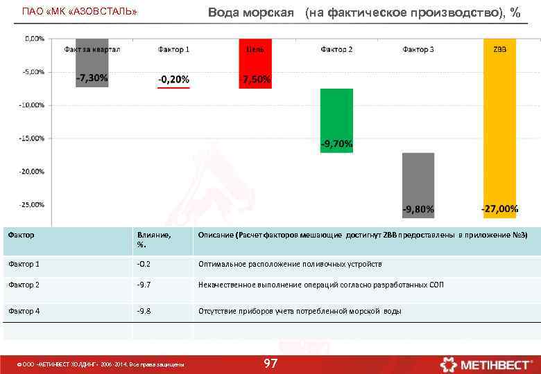 Вода морская (на фактическое производство), % ПАО «МК «АЗОВСТАЛЬ» Фактор Влияние, %. Описание (Расчет