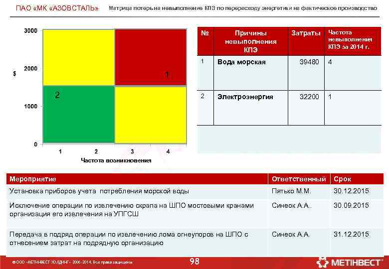 ПАО «МК «АЗОВСТАЛЬ» Матрица потерь на невыполнение КПЭ по перерасходу энергетики на фактическое производство