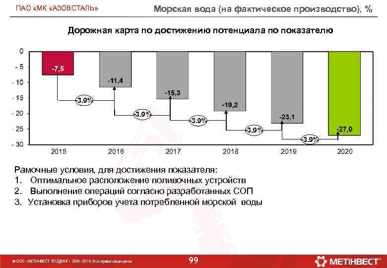 Морская вода (на фактическое производство), % ПАО «МК «АЗОВСТАЛЬ» Дорожная карта по достижению потенциала