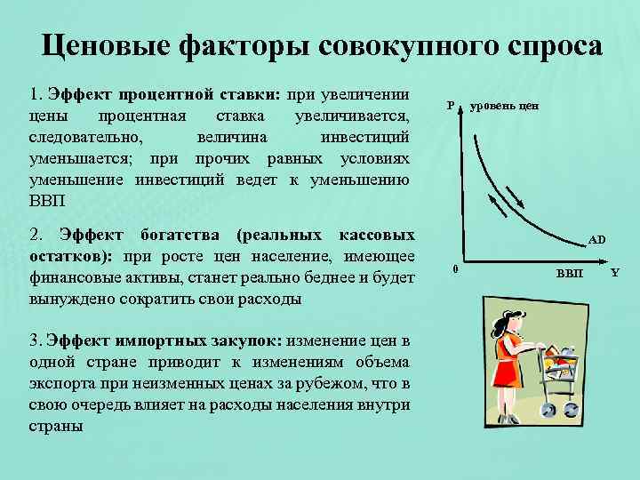 Ценовые факторы совокупного спроса 1. Эффект процентной ставки: при увеличении цены процентная ставка увеличивается,
