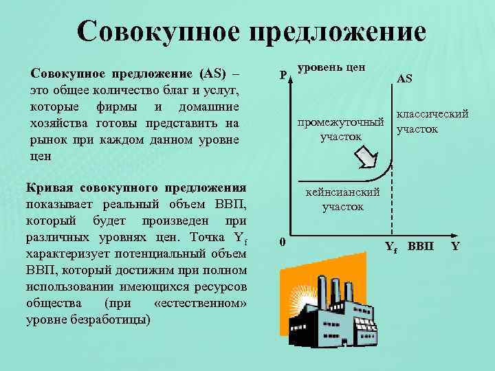 Совокупное предложение (AS) – это общее количество благ и услуг, которые фирмы и домашние