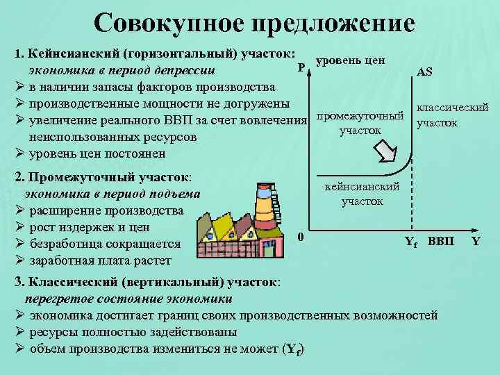 Совокупное предложение 1. Кейнсианский (горизонтальный) участок: уровень цен P экономика в период депрессии AS