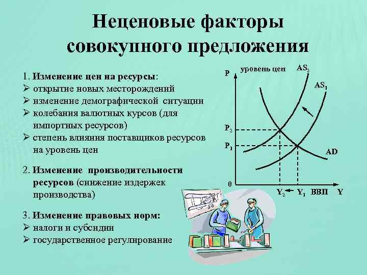 Неценовые факторы совокупного предложения 1. Изменение цен на ресурсы: Ø открытие новых месторождений Ø