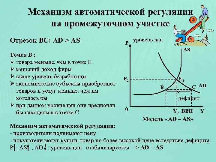 Механизм автоматической регуляции на промежуточном участке Отрезок ВС: AD > AS Точка В :
