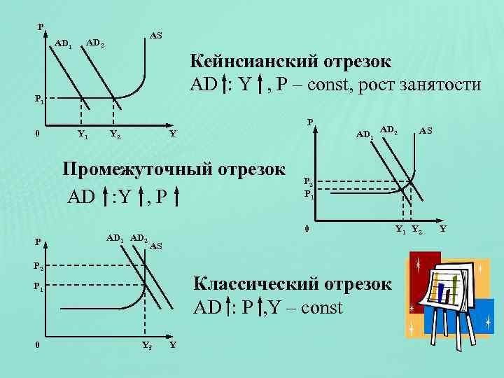 Р AD 1 AS AD 2 Кейнсианский отрезок AD : Y , Р –